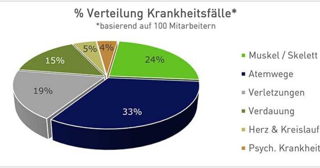 Beim Schleifen, Spachteln und Polieren werden Gefahren manchmal sorglos gehandhabt. Das Resultat können Verletzungen und andere Erkrankungen sein, die durch Ausfälle zu einer Erhöhung der Personalkosten führen. Mit dem richtigen Werkzeug und dem fachgerechten Umgang damit könnten viele Krankheitsfälle vermieden werden. Beim Werkzeugspezialisten Festool automotive systems ist das gesundheitsschonende Arbeiten ein Schwerpunkt bei Produktentwicklungen, denn wer sicher arbeitet, arbeitet profitabel. Das Bewusstsein zum Thema Sicherheit am Arbeitsplatz schafft Festool automotive systems ganz konkret mit Roadshows, Workshops an Meisterschulen, Schulungen in House und auf der diesjährigen Automechanika. Zur Initiative „Festool Profit Zone“, mit der Festool automotive systems bereits seit Jahren durch Standardisierung …