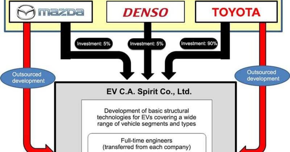 Toyota, Mazda und Denso schmiedeten eine Allianz mit dem Ziel, gemeinsam Technologien für Elektrofahrzeuge zu entwickeln.