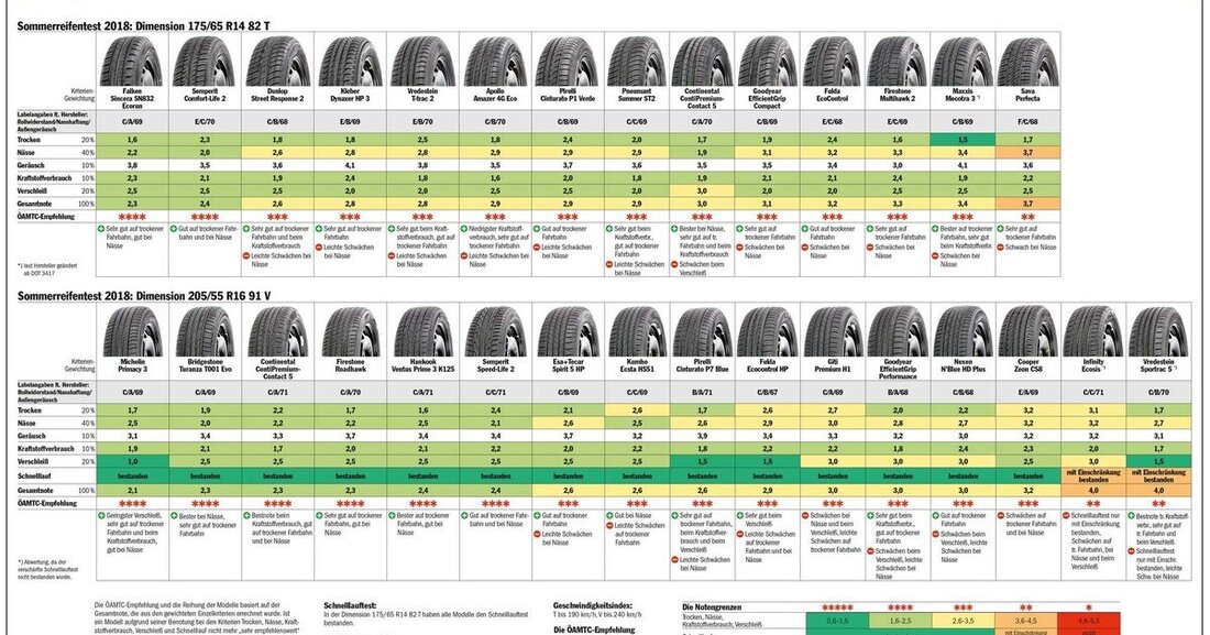 Beim heurigen Sommerreifentest ist auffällige, dass es viele richtig gute Reifen am Markt gibt. Sowohl in der kleineren (175/65 R14) als auch der größeren Dimension (205/55 R16) gibt es ein breites Feld an „sehr empfehlenswerten“ und „empfehlenswerten“ Gummis. Spannend: Manch ein Premium-Markenhersteller musste sich deutlich preiswerteren Reifenmodellen geschlagen geben. In Summe gab es aber nur drei Reifenmodelle die laut ÖAMTC-Experten nur „bedingt empfehlenswert“ sind und kein Reifen ist komplett durchgefallen. INFO Sommerreifen-Test 2018