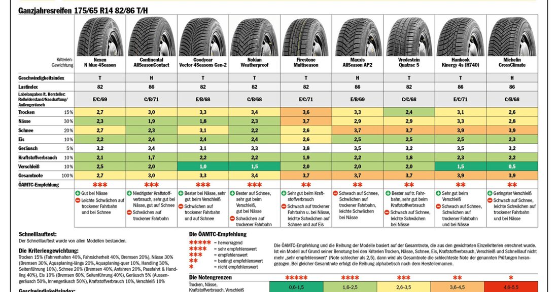 Ein Test des ÖAMTC und seiner Partner zeigt die Stärken und Schwächen aktueller Ganzjahresreifen der Dimension 175/65 R14 T/H auf.