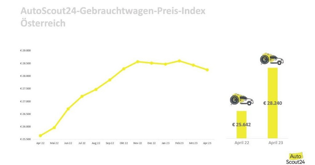 Die Durchschnittspreise für Gebrauchtwagen sind in Österreich im April um 0,7 Prozent auf 28.240 Euro leicht gesunken.