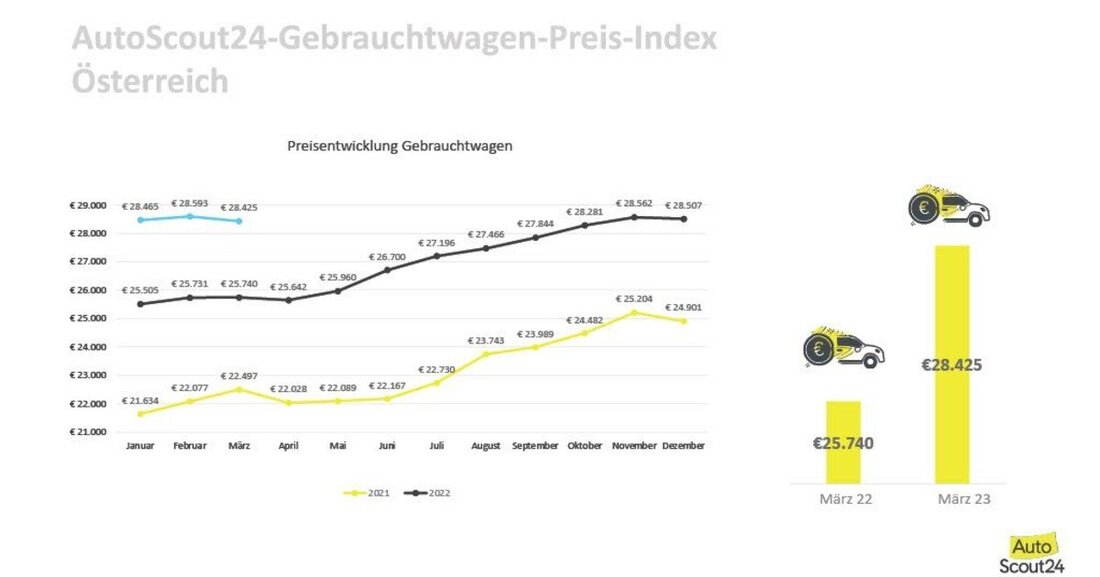 Die Gebrauchtwagenpreise sinken im März nur geringfügig um durchschnittlich 0,6 Prozent im Vergleich zum Vormonat.