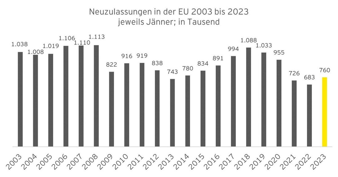 Die Neuzulassungen steigen in der EU im Jänner um elf Prozent, in Österreich sogar um 21 Prozent.