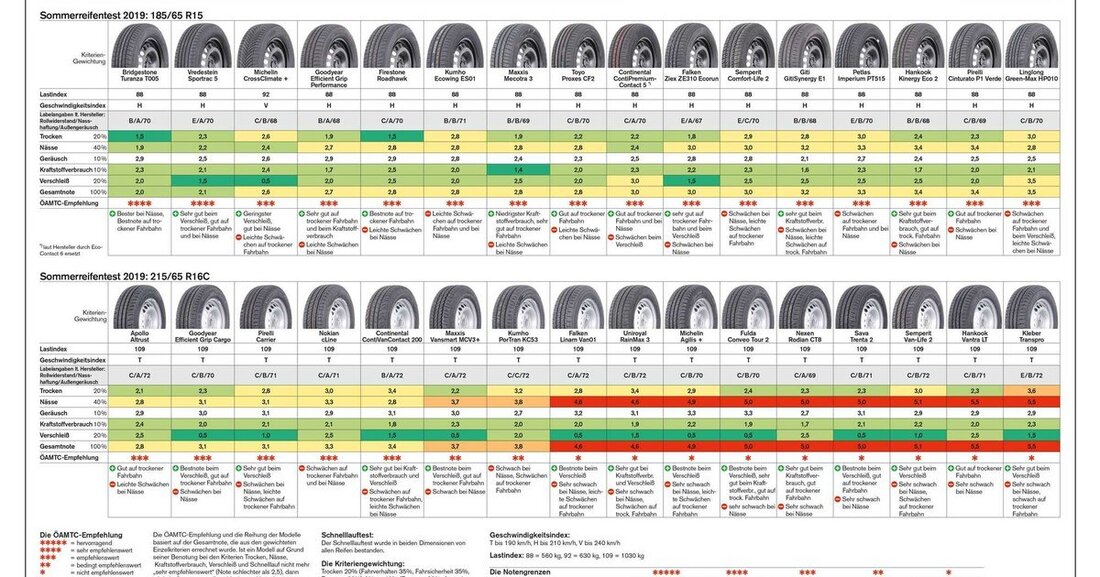 Der ÖAMTC und seine Partner haben erstmals Sommerreifen der Dimension 215/65 R16C T getestet, die bei Transportern, Vans, Campingmobilen oder Kleinbussen weit verbreitet sind.