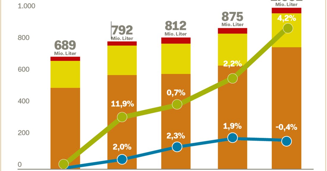 Die DOPPLER GRUPPE – Eigentümer der Turmöl-Tankstellen – hat 2018 erstmals über eine Milliarde Liter Treibstoff verkauft. Aber: Der Gipfel scheint erreicht.