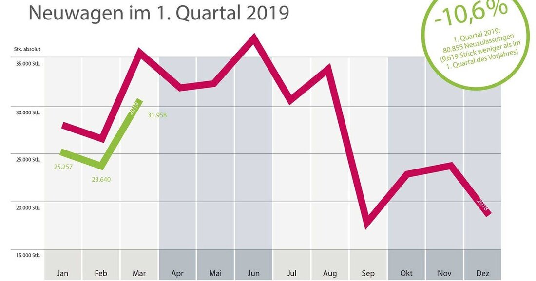 Pkw-Neuzulassungen: 80.855 PKW-Neuzulassungen wurden im ersten Quartal 2019 registriert und somit liegen sie 10,6% unter dem Vorjahresergebnis (- 9.619 Stück).