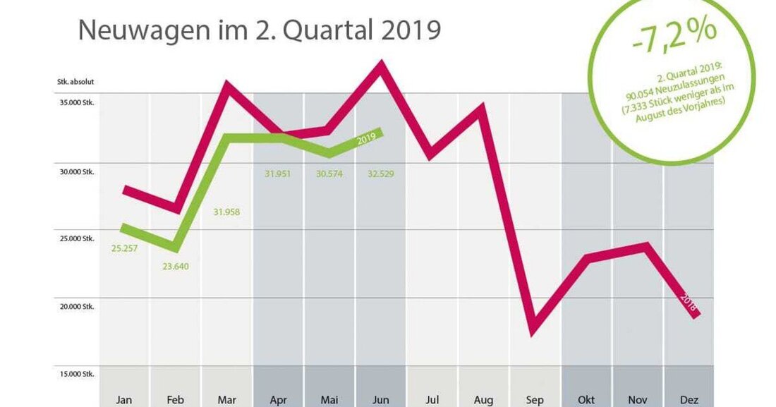 Pkw-Neuzulassungen: 95.054 PKW-Neuzulassungen wurden im zweiten Quartal 2019 registriert – 7,2 % unter dem Vorjahresergebnis (-7.333 Stück).