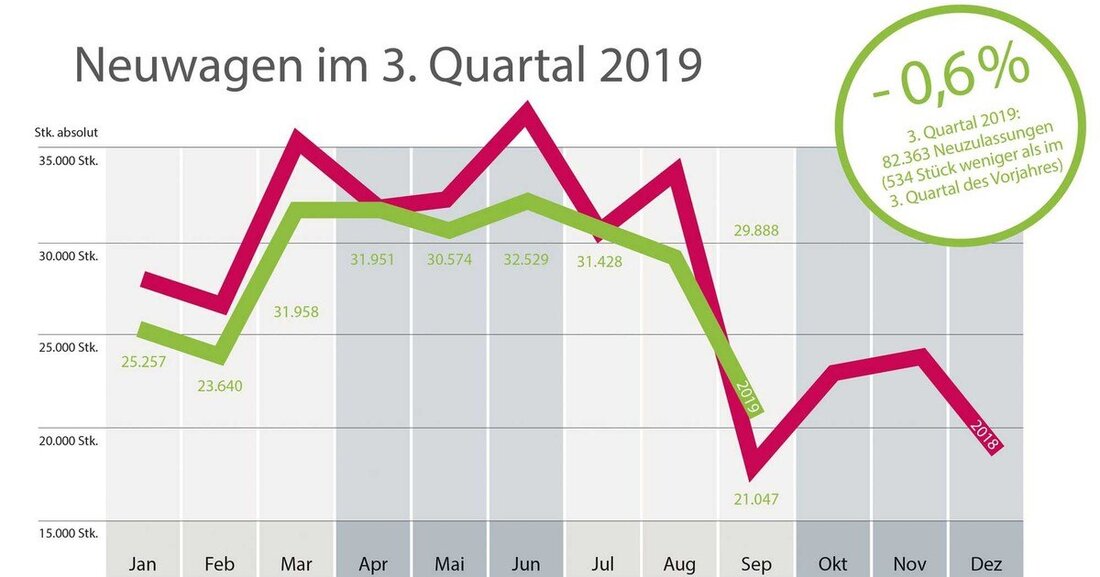 Die Pkw-Neuzulassungen: 82.363 PKW-Neuzulassungen wurden im dritten Quartal 2019 registriert und somit liegen sie mit 0,6 % knapp unter dem Vorjahresergebnis (- 534 Stück).