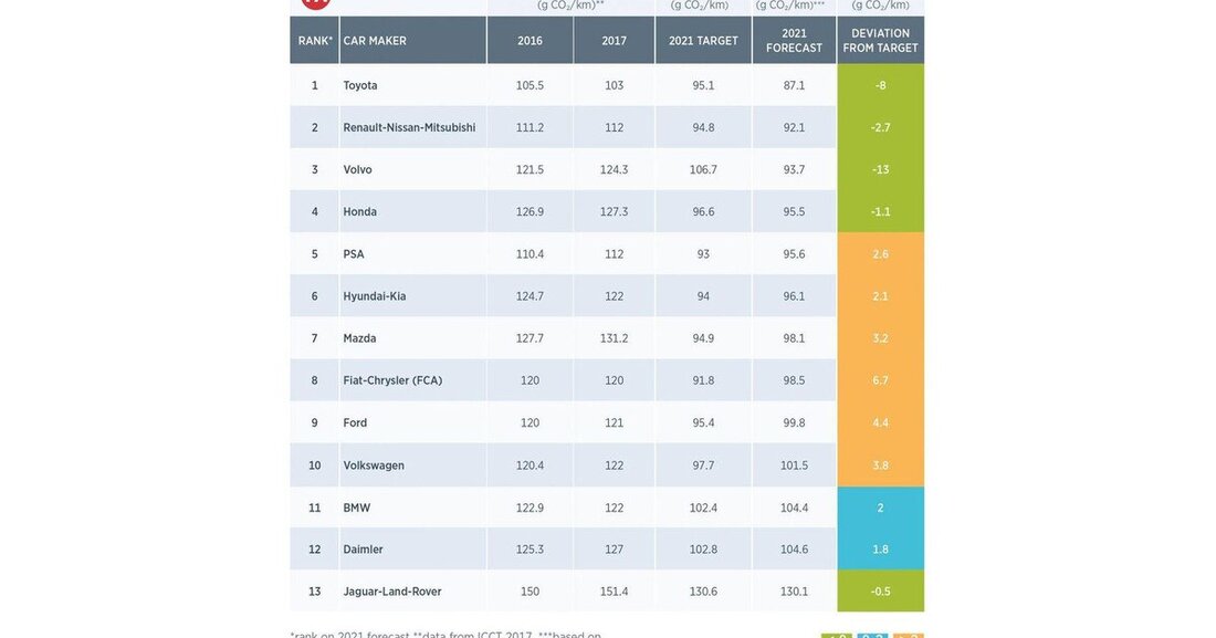 Das internationale Beratungsunternehmen PA Consulting rechnet vor, dass den 13 führenden Autoherstellern für das Verfehlen der CO₂-Emissionsziele Strafzahlungen in Höhe von 14,5 Milliarden Euro drohen.
