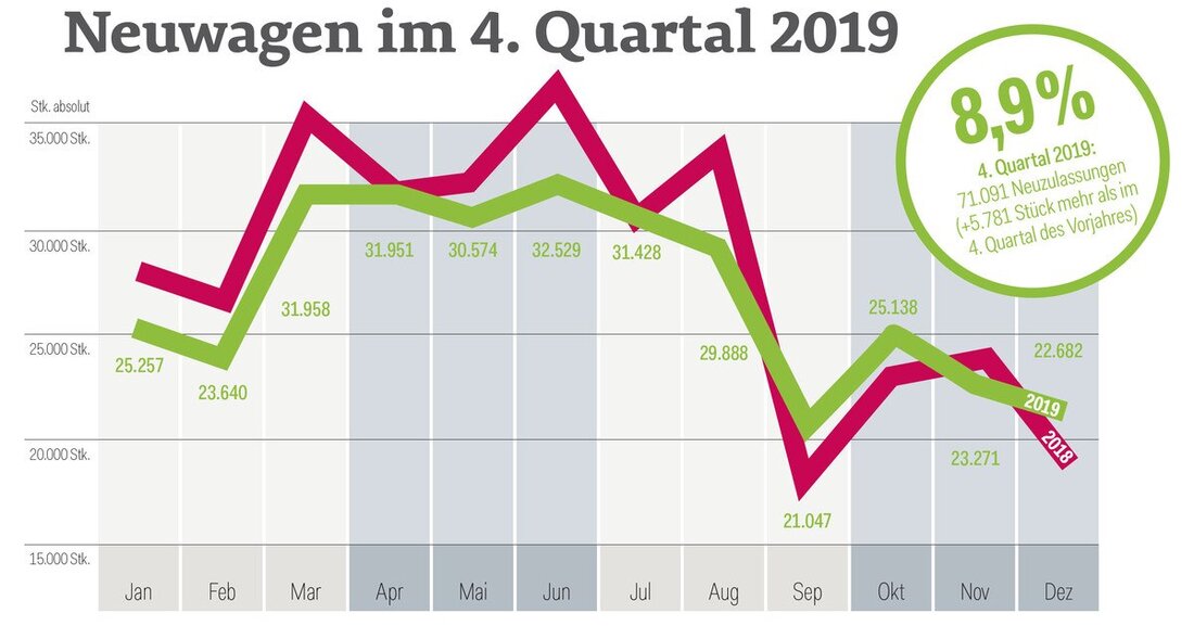 Die Pkw-Neuzulassungen: 71.091 PKW-Neuzulassungen wurden im vierten Quartal 2019 registriert und somit liegen sie mit 8,9% deutlich über dem Vorjahresergebnis (plus 5.781 Stück).