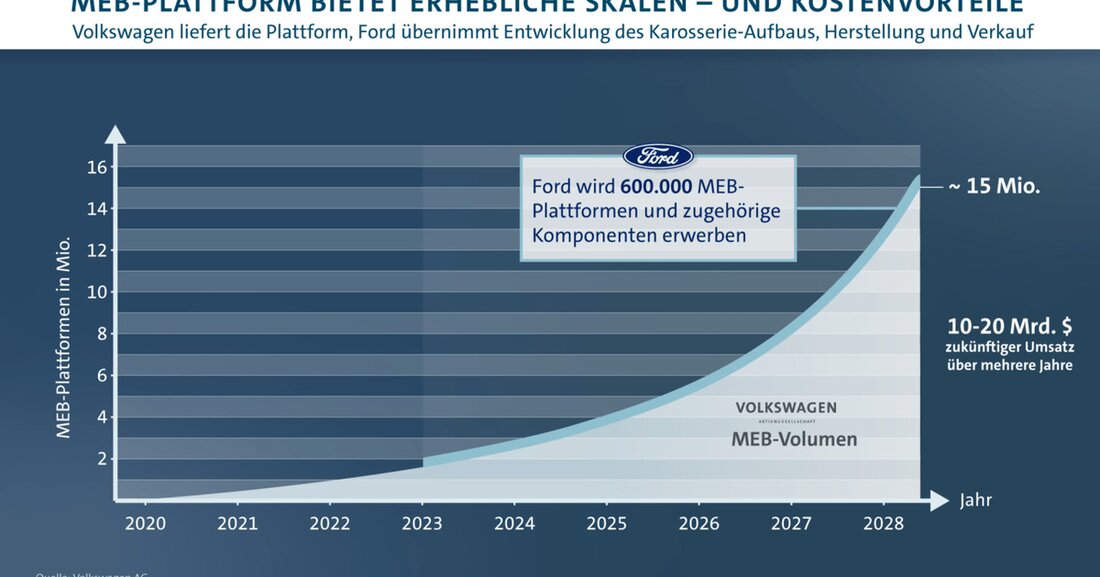 Volkswagen und Ford unterzeichnen Verträge für globale Allianz für leichte Nutzfahrzeuge, Elektrifizierung und autonomes Fahren.