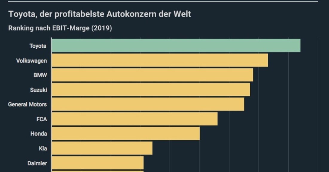 Die Japaner punkten mit einer hohen EBIT-Marge, können Gewinn in Krisenzeiten schreiben und glänzen auch in der Umweltbilanz.