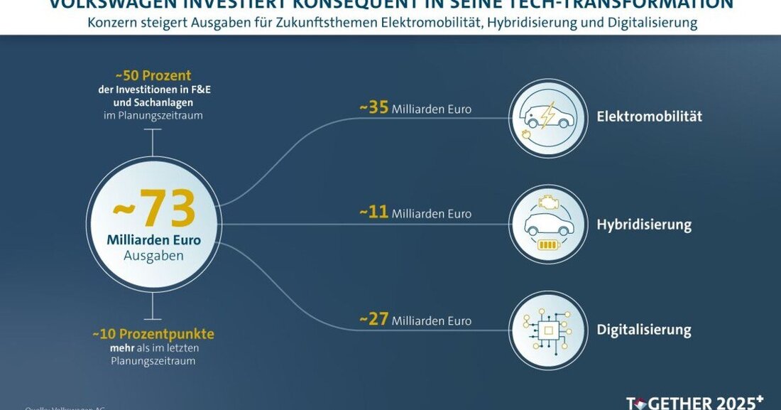 Der Volkswagen Konzern treibt die Transformation zum digitalen Mobilitätskonzern weiter voran und investiert in den kommenden fünf Jahren rund 73 Milliarden Euro in E-Mobilität, Hybridisierung und Digitalisierung. Die Vielfalt an Modellvarianten soll indes zwecks Effizienzsteigerung reduziert werden.