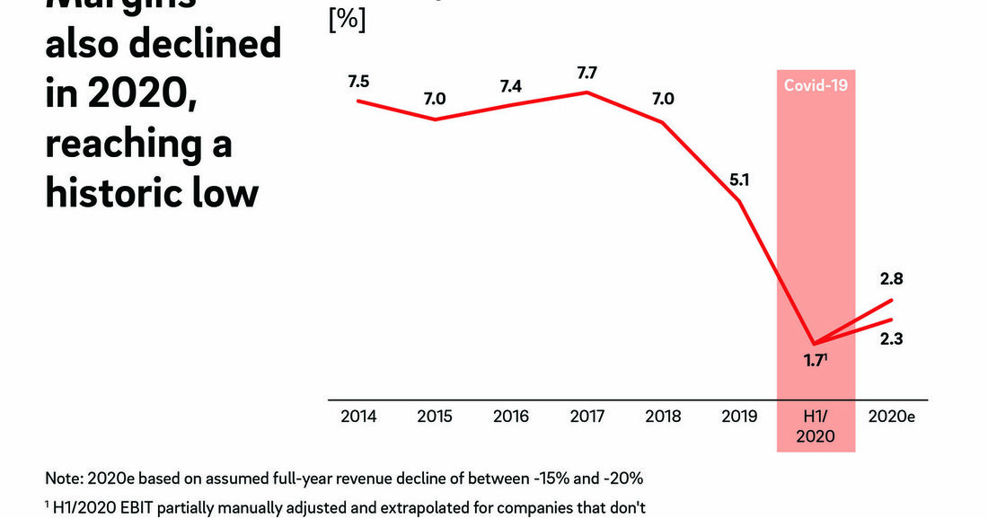 Die "Global Automotive Supplier Study 2020" von Roland Berger und US-Investmentbank Lazard zeigt, dass die Pandemie die Abwärtsspirale der Automobilzulieferer verstärkt. Mit unerfreulichen Details.