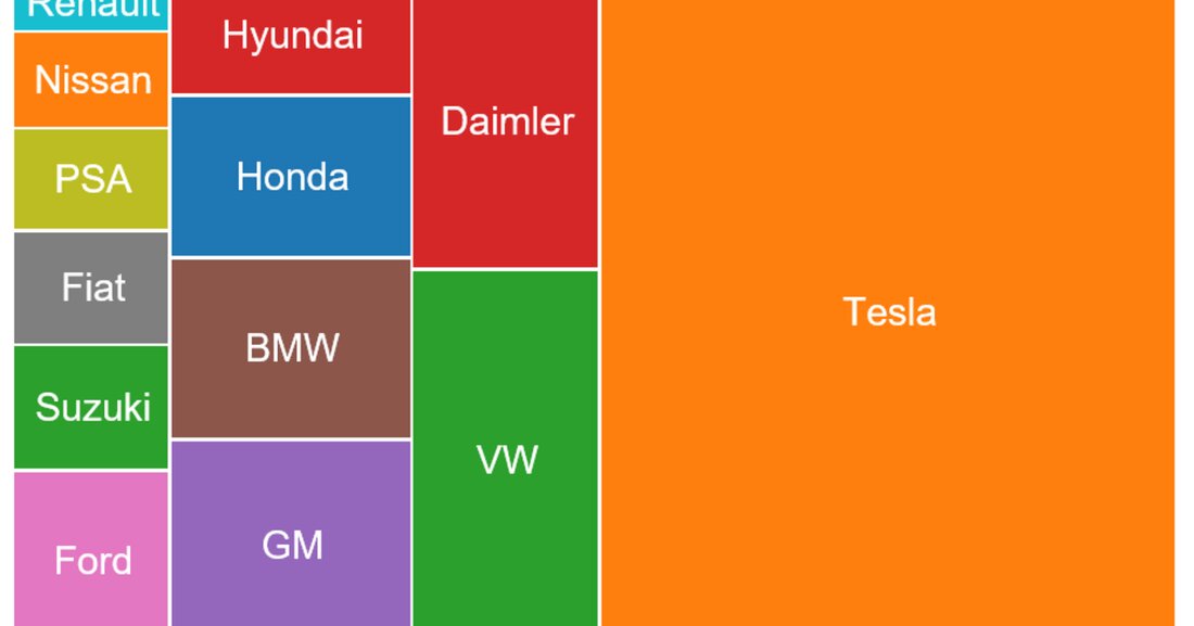 …GM, Ford, Renault, Peugeot, Fiat, Hyundai, Honda und Nissan zusammen! Und das ist nicht die einzige Überraschung an der Börse.