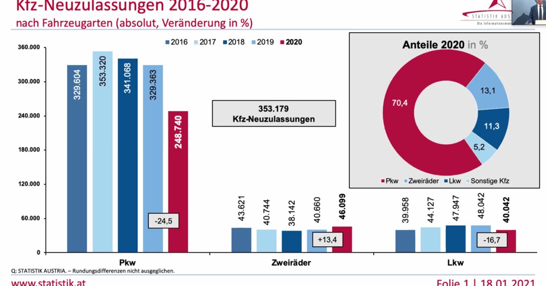 Das Autojahr 2020 war düster. Die Corona-Pandemie, Steuererhöhungen und Lockdowns haben dem Handel geschadet und den Automobilimporteuren dramatisch zugesetzt. Eine Zahl zeigt eindeutig, wie tief der Fall war. 
