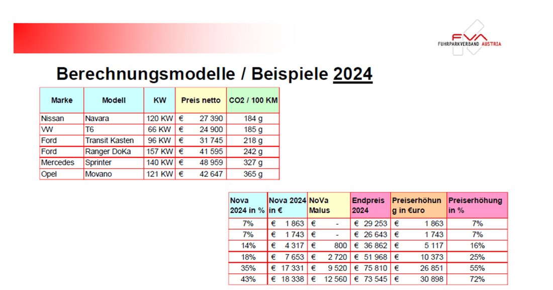Die Hoffnung stirbt zuletzt. Unter diesem Motto appelliert der Fuhrparkverband an die Vernunft der Regierung und hofft, dass diese ihre NoVA-Pläne doch noch ändert.