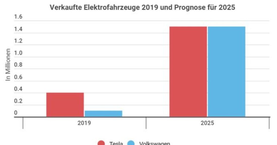 2020 registrierte Volkswagen in Deutschland um 176 % mehr Neuanmeldungen reiner Stromer als Tesla. Marktforscher sagen voraus, dass 2025 der Gleichstand beim Gesamtabsatz erreicht wird.