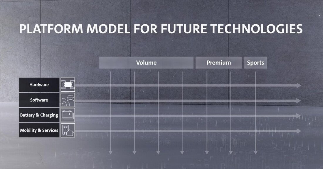 Anlässlichlich der Präsentation des Geschäftsberichts 2020 erklärt der Volkswagen-Konzern seine neue Plattform-Modell-Strategie. Die Transformation soll jetzt zügig gehen. 