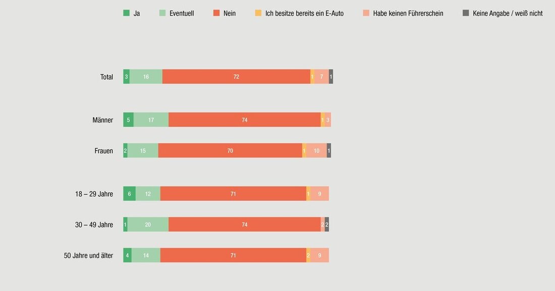 Die Wiener VAV Versicherungs-AG untersuchte die Bereitschaft der österreichischen Autofahrer, von Diesel oder Benzinern auf E-Autos zu wechseln.