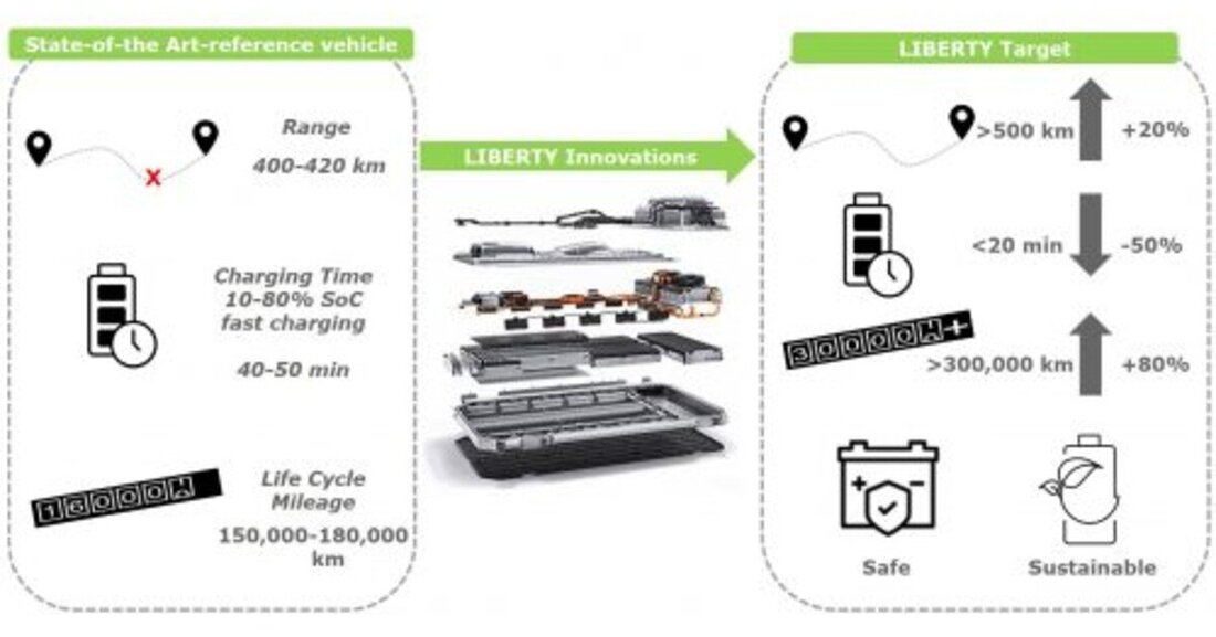 Im Rahmen des EU-Projekt „Liberty“ wird in Graz eine Fahrzeugbatterie entwickelt, die eine Reichweite von bis zu 500 km bei ultraschneller Aufladung von nur 18 Minuten ermöglicht.
