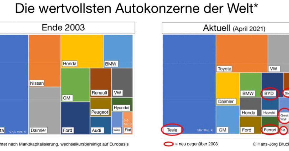 Tesla ist nur die Spitze des Eisbergs: In der Autobranche ist ein Führungswechsel im Gange. Eine Analyse zeigt, wer die großen Gewinner und Verlierer sind. 