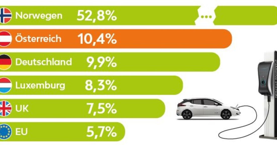 „EV Readiness Index 2021“ heißt die aktuelle LeasePlan-Studie zur E-Mobilität in Europa. Österreich fällt darin gleich mehrmals positiv auf.