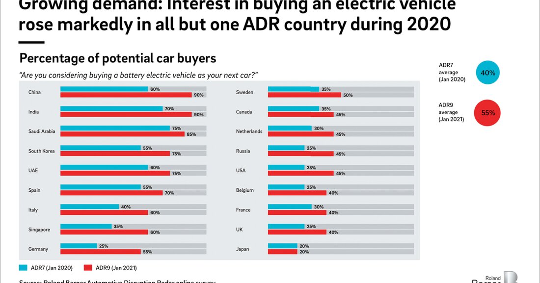 Die "Automotive Disruption Radar"-Studie von Roland Berger zeigt auf, dass die Automobilindustrie trotz Coronakrise weiterhin fortschrittlich und innovativ in die Zukunft arbeitet. Das gibt Hoffnung. 