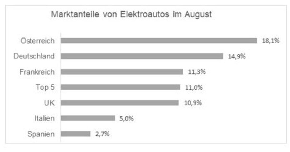 Der österreichische Neuwagenmarkt steht weiter auf der Bremse und schrumpfte im August 2021 gegenüber August 2020 um 15 Prozent, im Vergleich zum August 2019 sogar um 41 Prozent.