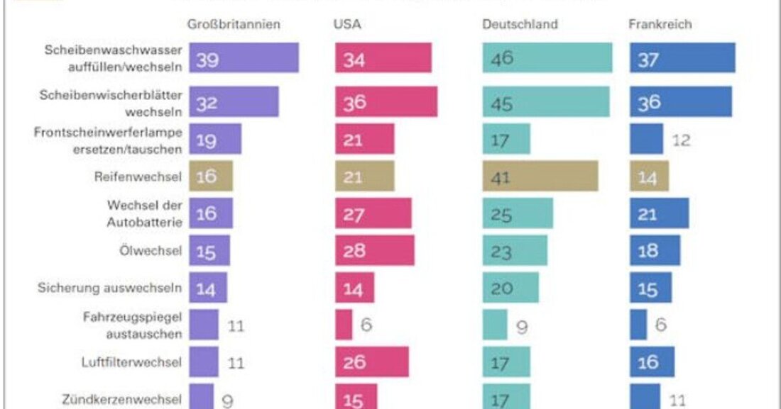Die Bundesinnung Fahrzeugtechnik startet in Österreich eine Umfrage zum Thema „Fahrzeuginstandhaltungsarbeiten in Eigenregie – was Autofahrer selbst an ihren Fahrzeugen machen“.