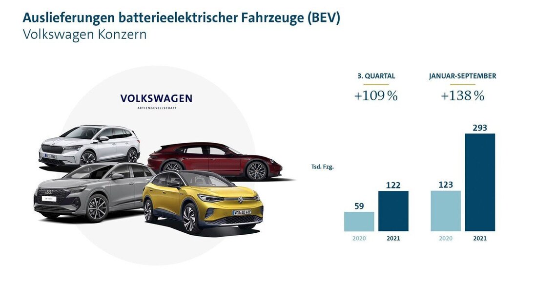 Im dritten Quartal dieses Jahres hat der Volkswagen Konzern die Auslieferungen reiner E-Fahrzeuge verdoppelt. Trotz Halbleiterknappheit wurden insgesamt 122.100 batterieelektrische Fahrzeuge verkauft.