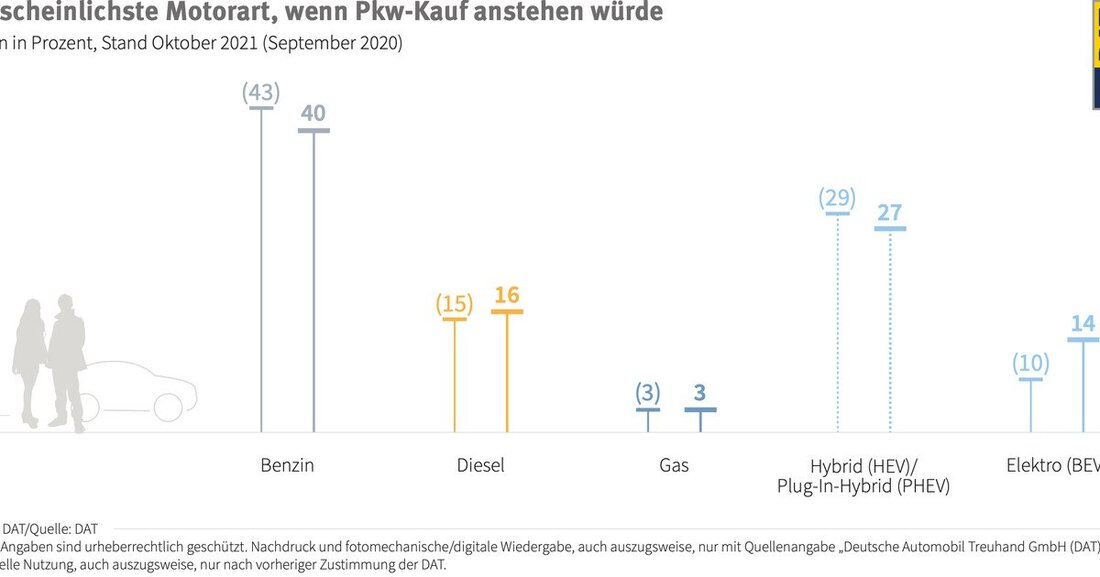 Die E-Mobilität ist in aller Munde, die Händler sind mehr denn je damit konfrontiert. Aber wer sind eigentlich die E-Auto-Kunden von heute? Was bewegt sie zum Kauf und was hält sie davon ab? Eine Persona-Studie von Escalent und eine Umfrage von DAT geben nähere Einblicke.