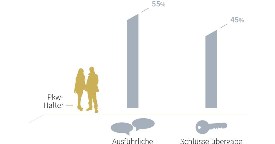 Der DAT-Report hat die Beziehung der Autobesitzer zur Werkstatt genauer untersucht. Wie sich zeigt, hatten zuletzt 85 Prozent aller Pkw-Halter mindestens einmal im Jahr Kontakt zu ihrer Werkstatt. Die Mehrheit legt Wert auf gute Kommunikation. 