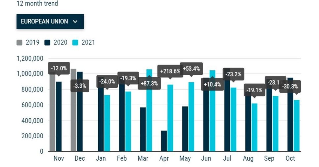 Europas Automarkt legte im Herbst nach einem fulminanten ersten Halbjahr eine Vollbremsung hin. Nach minus 30,3 Prozent im Oktober liegen die EU-weiten Neuzulassungen seit Jahresbeginn nur noch minimal im Plus. Österreich kann selbst davon nur träumen. 
