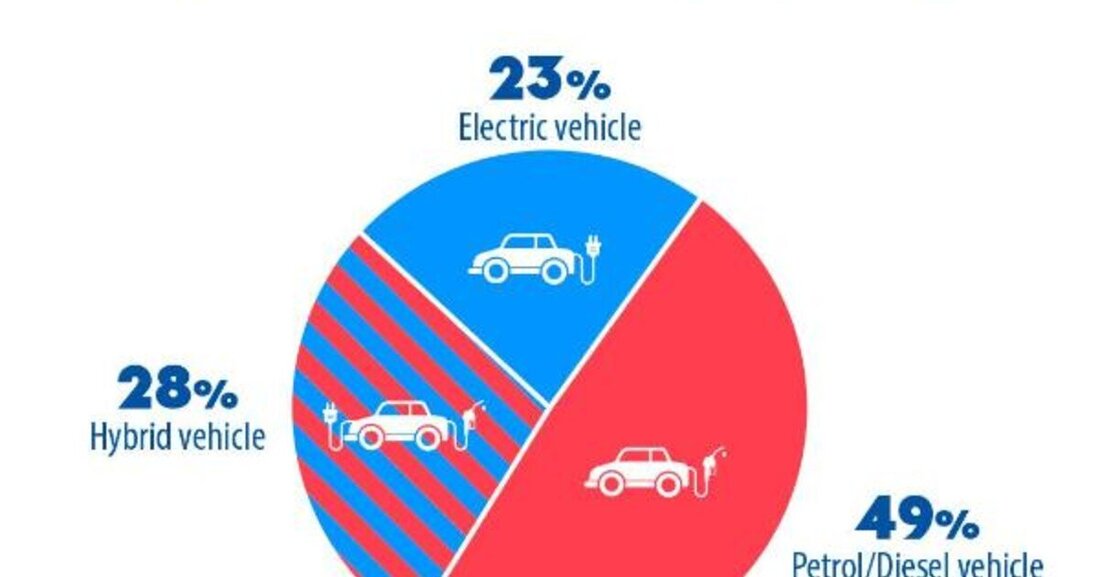 Die Klimaumfrage der Europäischen Investitionsbank EIB zeigt: In Österreich wollen weniger Menschen Elektro- oder Hybridautos kaufen als in den meisten anderen Ländern Europas.