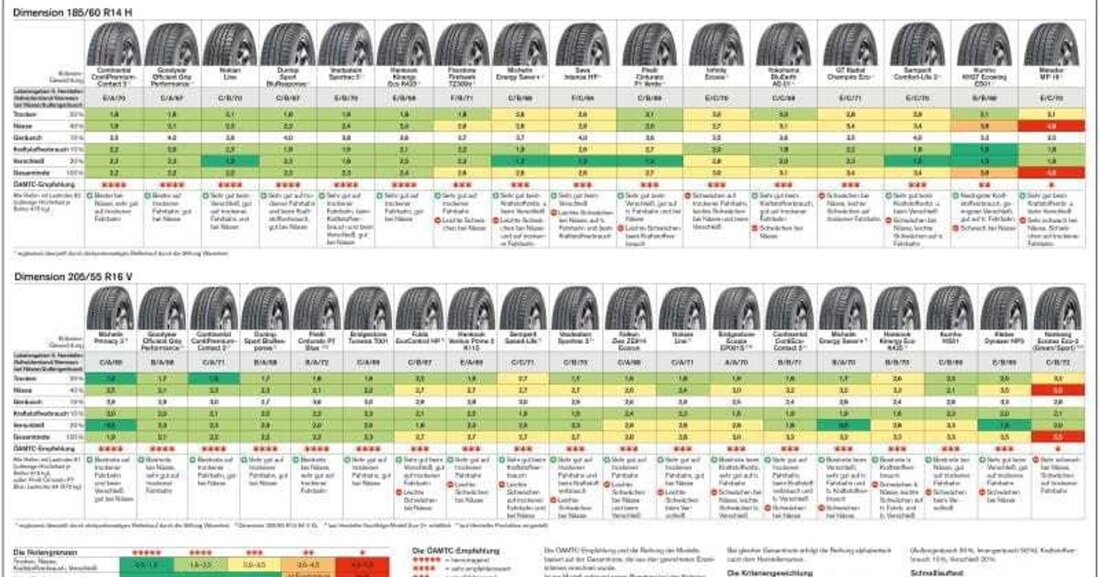 Der alljährliche ÖAMTC-Sommerreifentest ist für viele Konsumenten die wichtigste Kauforientierungshilfe. Auch heuer hat sich wieder gezeigt, dass die Reifenindustrie gute Arbeit geleistet hat. In der Dimension 205/55 R16 sind die Ergebnisse – laut ÖAMTC – insgesamt zufriedenstellend. Sechs der 19 Modelle schnitten mit „sehr empfehlenswert“ ab: Michelin Primacy 3, Goodyear Efficient Grip Performance, Continental ContiPremiumContact 5, Dunlop Sport BluResponse, Pirelli Cinturato P7 Blue und Bridgestone Turanza T001. Heuer neu: Der Spezialvergleich von Ecoreifen zu den jeweiligen normalen Modellen. Das Fazit der ÖAMTC-Reifenexperten: „Alle vier getesteten Eco-Modelle haben schlechtere Nassgriffeigenschaften als die Standard-Modelle des gleichen Herstellers. Dadurch liegen sie im Gesamtergebnis …