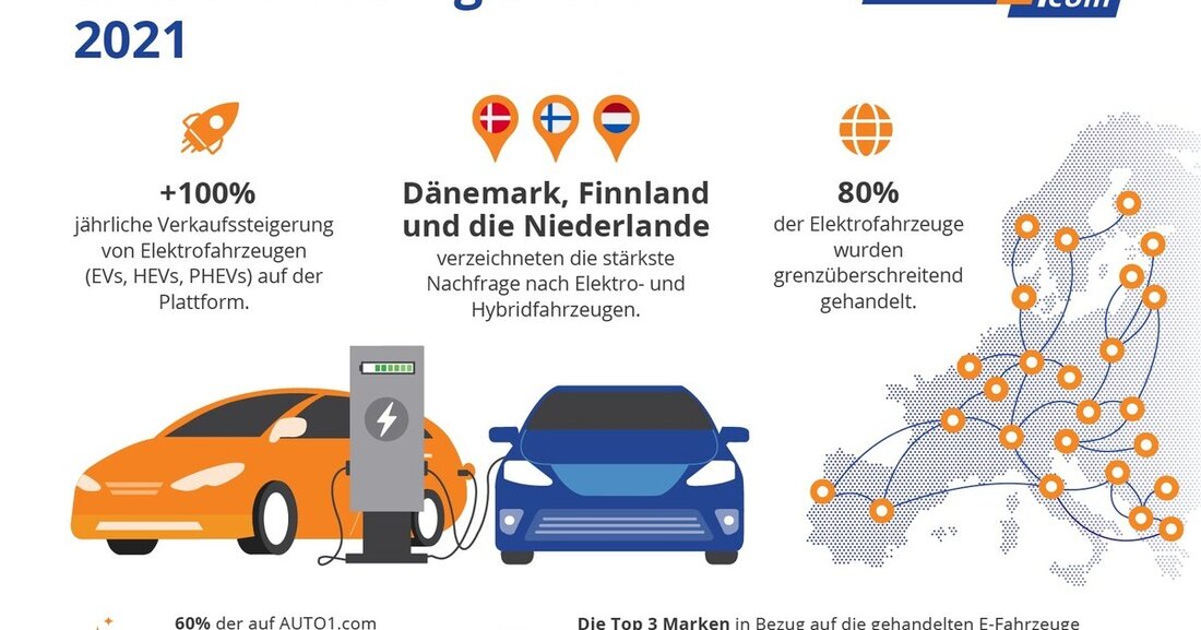 Eine Analyse von Auto1.com zeigt: E-Autos kommen immer mehr am Gebrauchtwagenmarkt an.