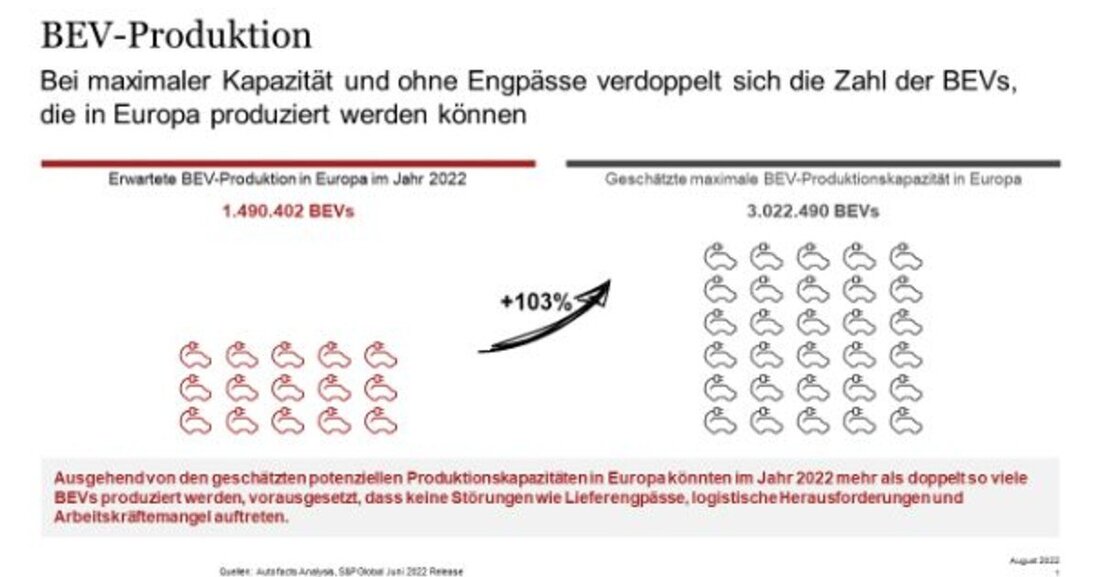 Good News: Trotz Krise und weltweiter Lieferengpässe nimmt der Absatz von E-Autos in Österreich weiter Fahrt auf.