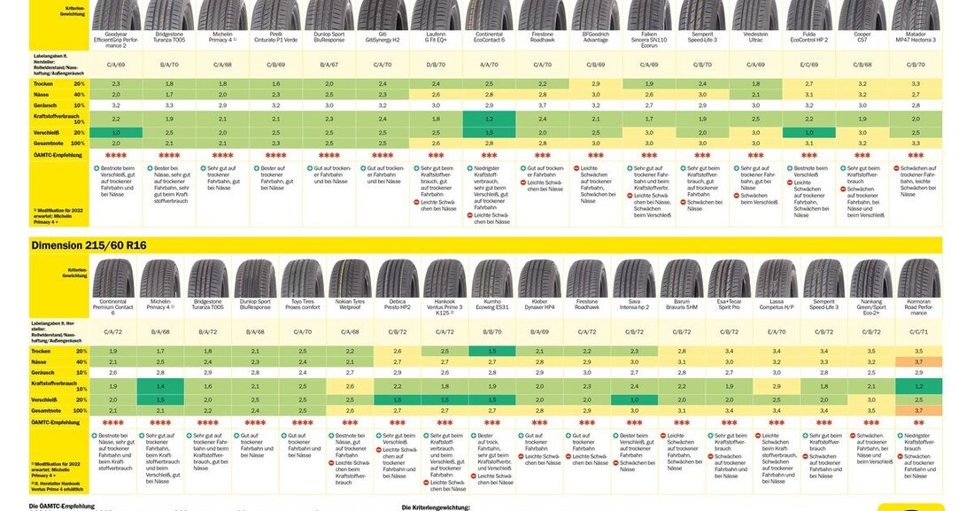 Die Testergebnis-Übersicht des ÖAMTC-Sommerreifentests 2022.