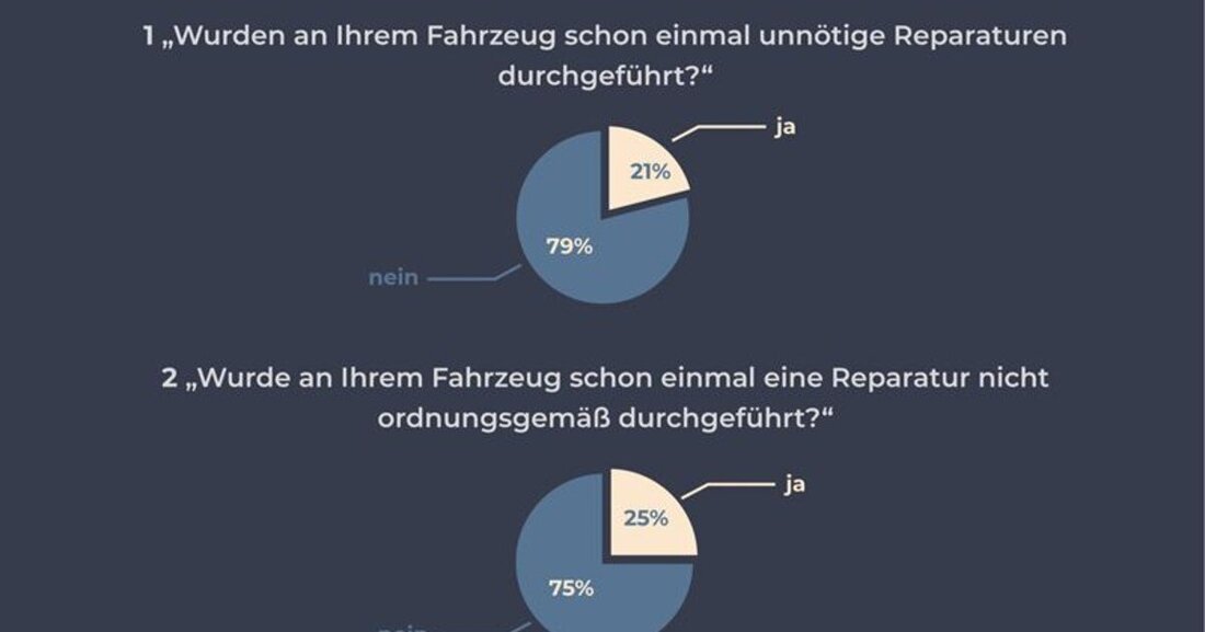 Eine repräsentative Studie aus Deutschland zeigt die Erwartungen und Befürchtungen der Kund*innen von Autowerkstätten.