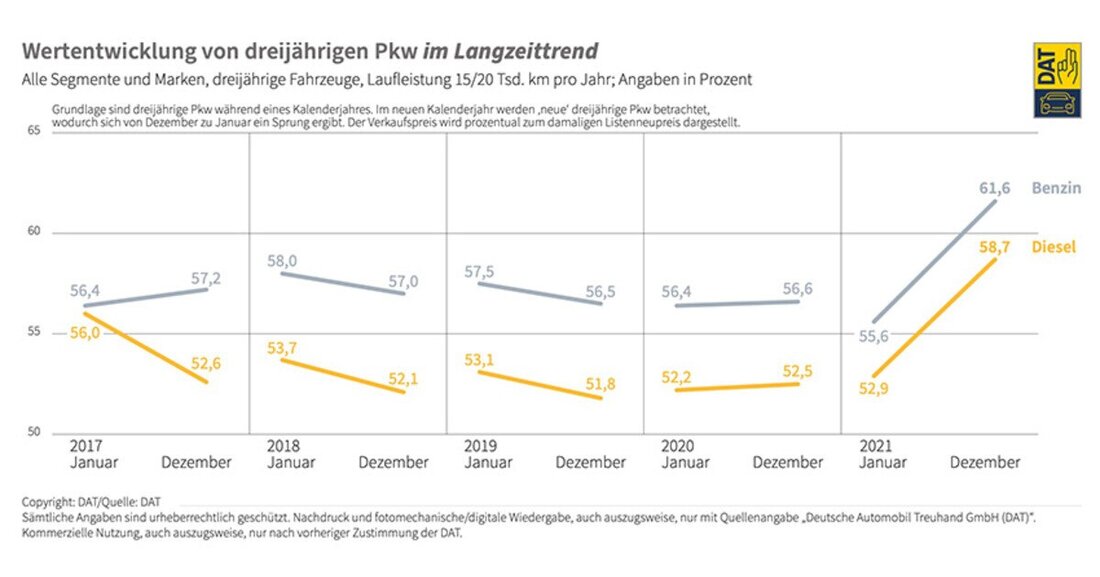 Das DAT-Barometer zeigt: Benziner- und Dieselpreise nähern sich wieder an bzw. entwickeln sich parallel aufwärts.