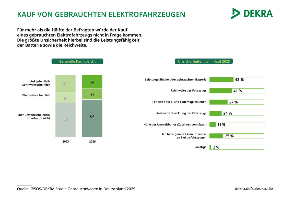 Mehr als die Hälfte der Autokäufer können sich auch 2025 nicht vorstellen, ein gebrauchtes Elektrofahrzeug zu erwerben. Das zeigt die aktuelle DEKRA/Ipsos-Studie „Gebrauchtwagen in Deutschland 2025“.