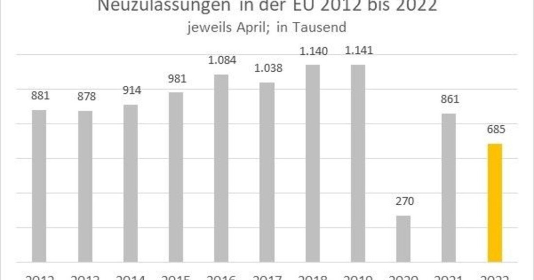 Pkw-Neuzulassungen in der EU sanken im April um 21 Prozent und liegen nun schon 40 Prozent unter dem Niveau von 2019.