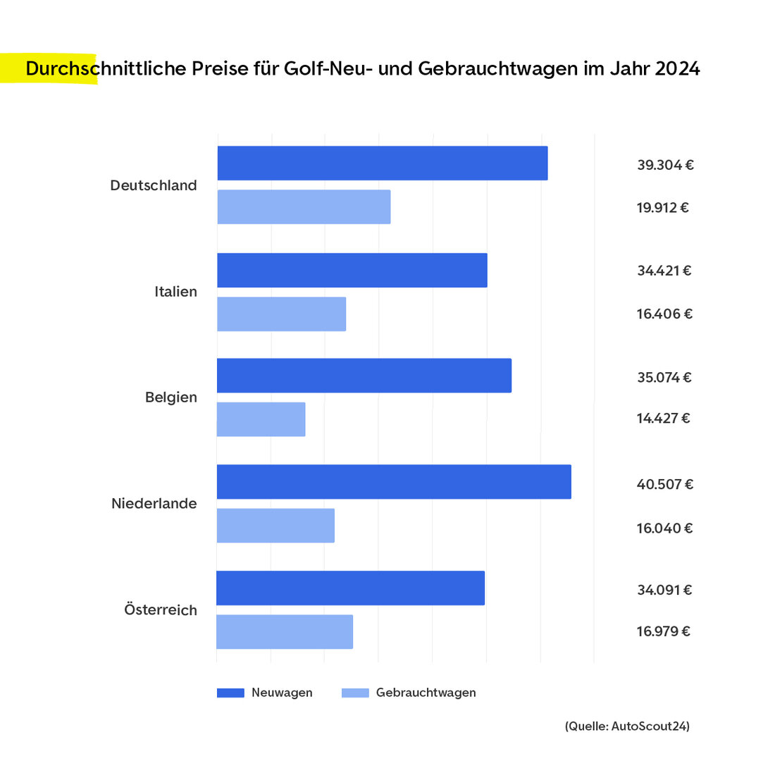 AutoScout24-Kaufkraft-Spiegel zeigt: Preise sinken, Kaufkraft steigt. Laut AutoScout24 benötigen Österreicher 2024 im Schnitt 6,1 Monatsgehälter, um sich einen gebrauchten VW Golf leisten zu können – 0,6 Monate weniger als im Vorjahr. Damit verbessert sich die Kaufkraft spürbar.