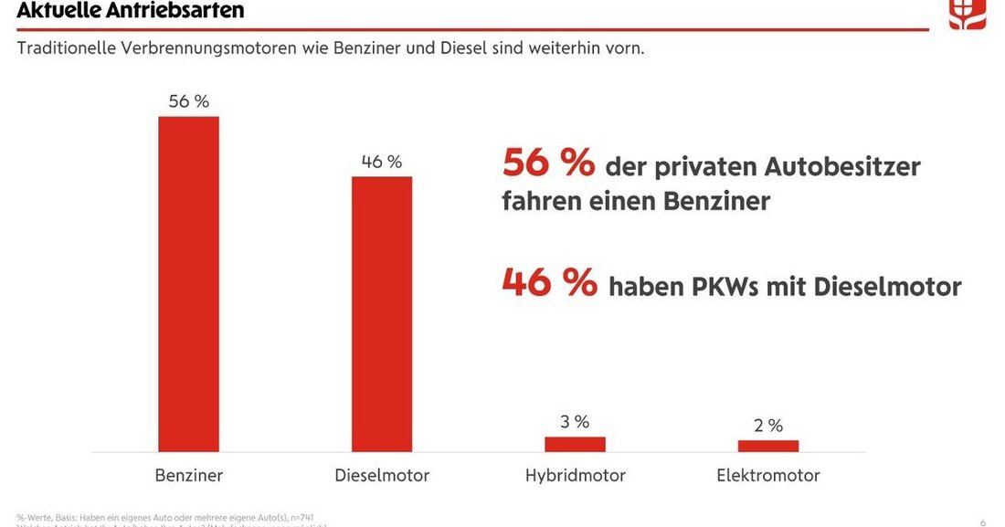 Eine Umfrage der Wiener Städtischen zeigt, dass für Österreicher das Auto wichtig ist, Benzin und Diesel dominieren.