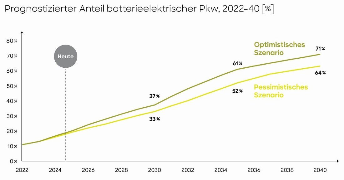 Laut der Roland Berger Studie „Automotive Outlook 2040“ hat Europas Autoindustrie trotz des harten Wettbewerbs Zukunft.