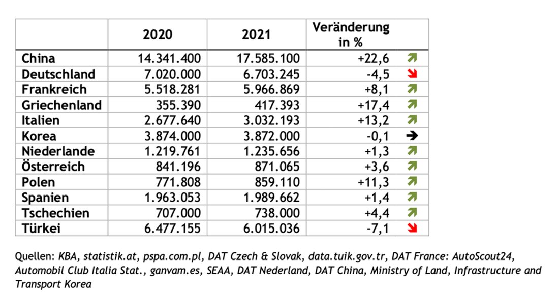DAT vergleicht die GW-Ummeldungen auf internationale Ebene, um ein besseres Gefühl den weltweiten Automarkt zu bekommen.
