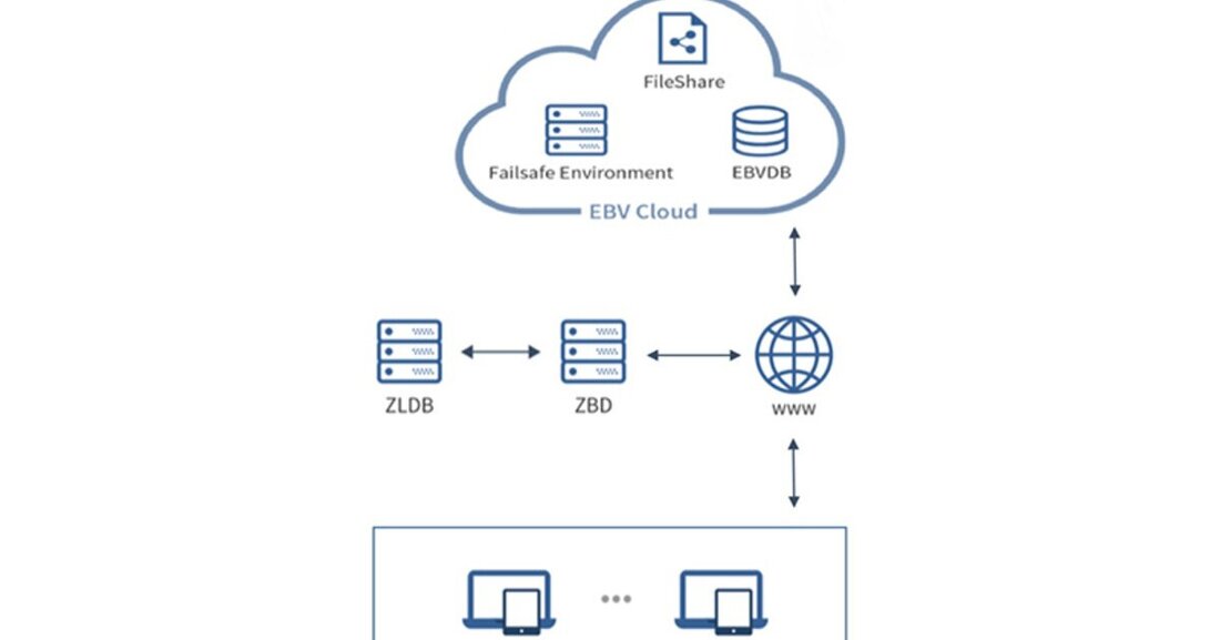 Die EBV ist als cloudbasierte Softwarelösung am letzten Stand der Technik und bietet Premium-Usern klare Vorteile.