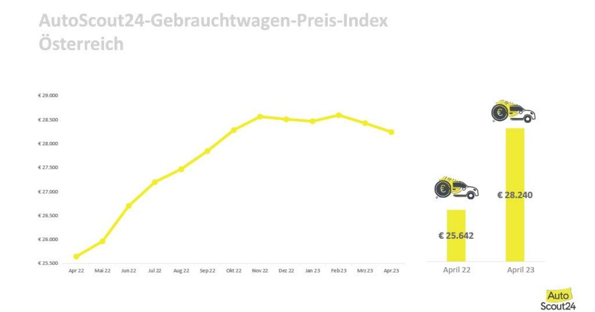Gebrauchtwagenpreise sinken