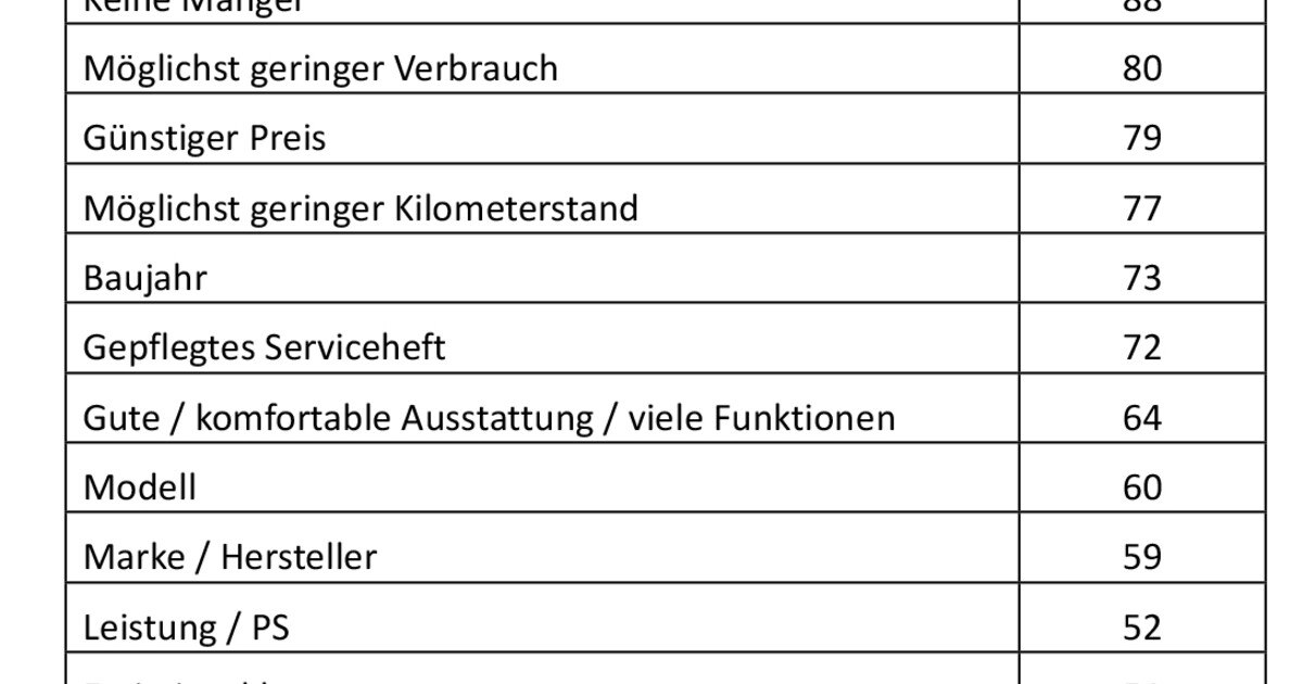 Worauf die Österreicher beim Gebrauchtwagenkauf achten